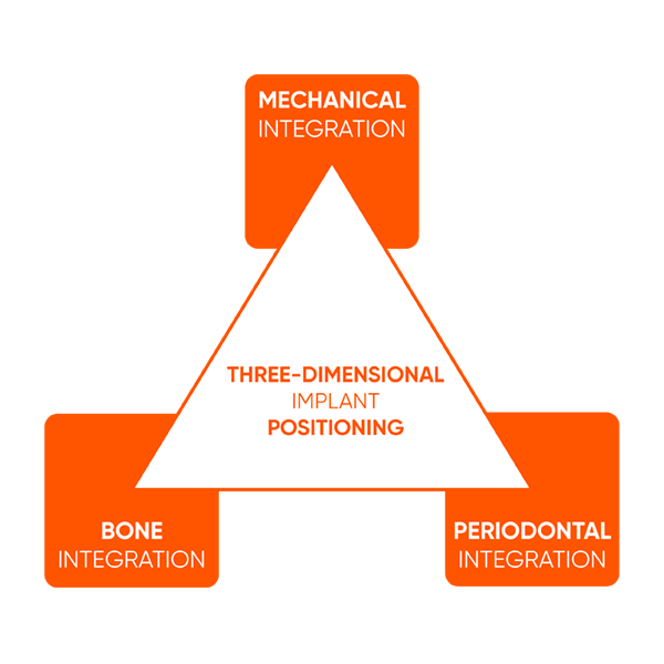 Clinical Experiences_Three-Dimensional Implant Positioning