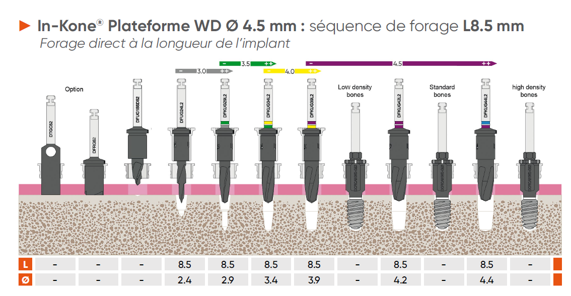 In-Kone 4.5mm diameter drilling protocol: drilling sequence Length 8.5 mm